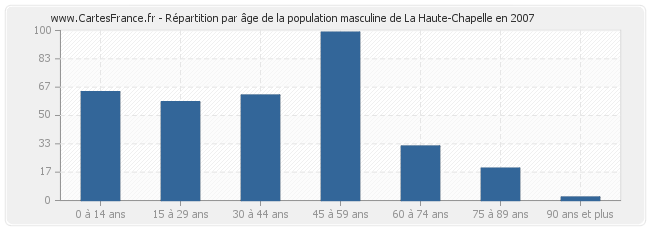 Répartition par âge de la population masculine de La Haute-Chapelle en 2007
